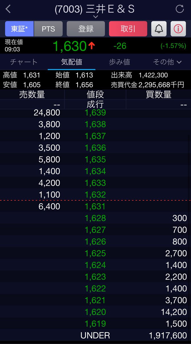 DJX_INVESTMENT's tweet photo. 7003
三井E&S
久しぶりに
寄り付きで
over125万株
under190万株
みんなこの辺で買いたいんだね💰
買い残は
2277万株
前日比マイナス42万株
今日も🍞信減るだろなー
貸株残はおそらく3200万株くらい
#水素
#クレーン
#PACECO https://t.co/Wq0VBPsUSE