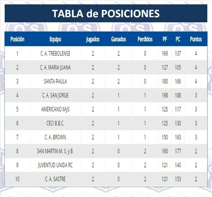 OESTE SANTAFESINO
Tras el receso, se reanuda el Apertura con la tercera fecha.