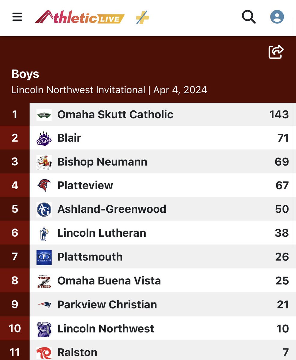 BlairTrackTeam's tweet photo. TEAM CHAMPIONS!!

Blair girls win the 2024 Lincoln Northwest Invitational!!

Blair boys finish 2nd!!

Great Day to Be a Bear!! 

#BlairBears @BHSBlair @EntPubSports https://t.co/80qJRecjrJ