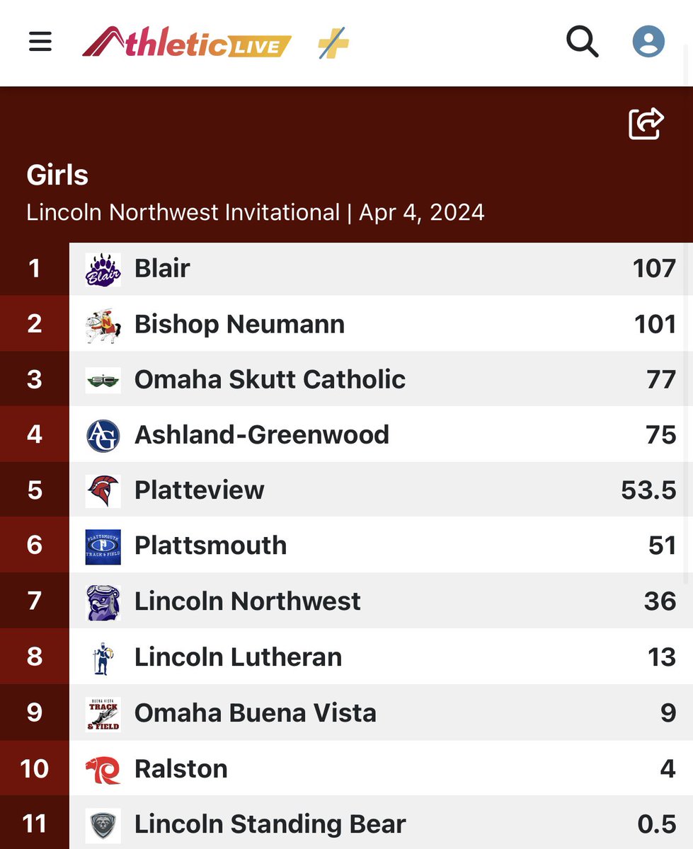 BlairTrackTeam's tweet photo. TEAM CHAMPIONS!!

Blair girls win the 2024 Lincoln Northwest Invitational!!

Blair boys finish 2nd!!

Great Day to Be a Bear!! 

#BlairBears @BHSBlair @EntPubSports https://t.co/80qJRecjrJ