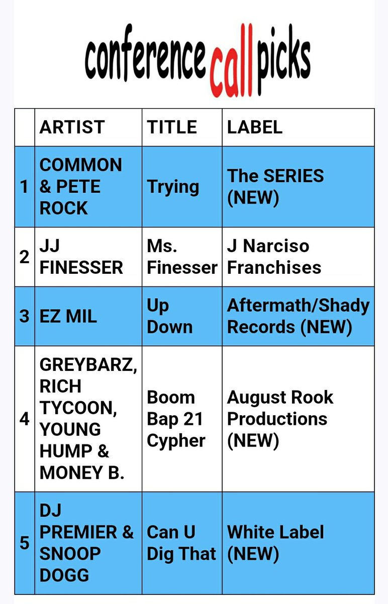 nastynes1's tweet photo. Props to today's RAP ATTACK DJ CONF CALL guest GRUPO HNE &amp; our RAP ATTACK DJ'S... Here's this week's DJ PICKS... Nasty-Nes
#RapAttackLives.com 
@common 
@realpeterock 
@jjfinesser 
@jerrydmixedit 
@ezmillionsofficial 
@richtycoonao 
@moneyb69 
@snoopdogg 
@djpremier
@dj_heron https://t.co/ADzrIKLwJ0