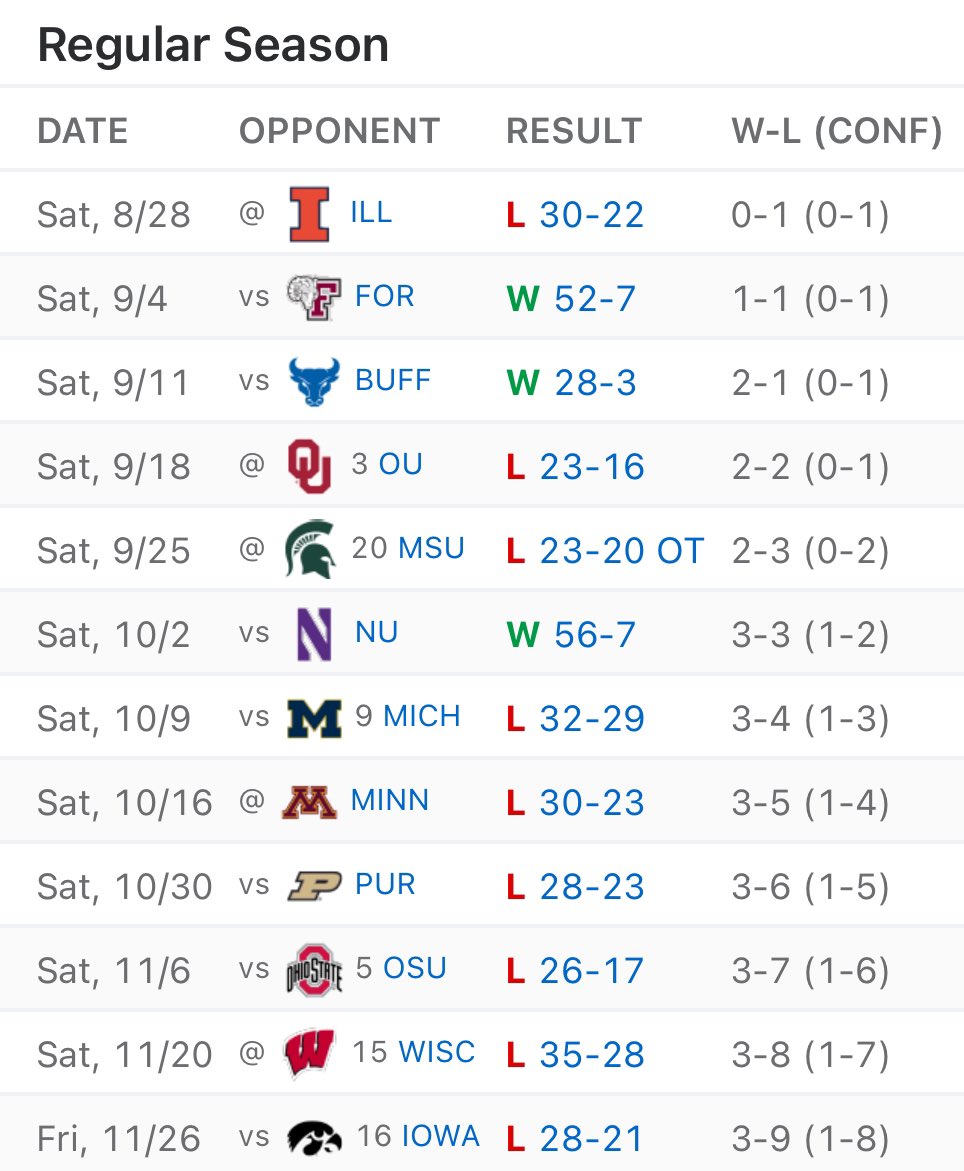 The Best 3-9 Team Of All-Time:
 (2021 Nebraska)

• Lost 8/9 Games by 1 Possession (The other was by 9 points)
• Lost by an average of 6.2 Points
• Played 6 Top 20 Teams (Lost by 6 on average)
• 3rd Hardest Schedule in CFB

Absolutely BRUTAL.