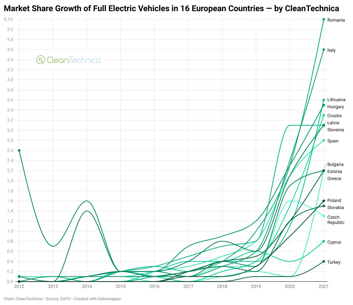 Sorry, missed other graphic. @cleantechnica had 2 graphics. Absolute. Timeshift to when EVs got to 10%