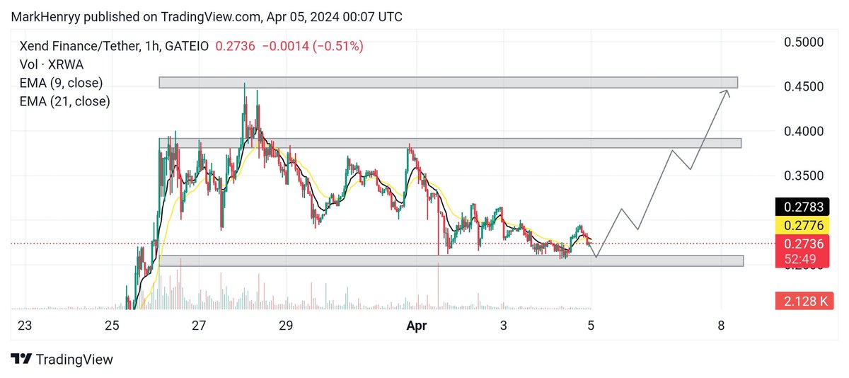 LordOfAlts's tweet photo. $RWA consolidates above short term support at $0.27, signaling a potential turning point, as it could confirm the beginning of a bullish trend.
Hold on tight as the $RWA paves the way as the foundation of this new economy.
@xendfinance
#XRAW #RWA #DeFi https://t.co/swctgjP2zt