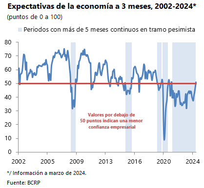 Teo_Crisologo's tweet photo. La economía peruana cierra el primer trimestre conseñales de mejora: las expectativas empresariales sobre la economía a 3 meses retornó en marzo al tramo optimista luego de casi 3 años de continuo pesimismo !  Este indicador está altamente correlacionado con la inversión privada. https://t.co/UeFZ8i5a6h