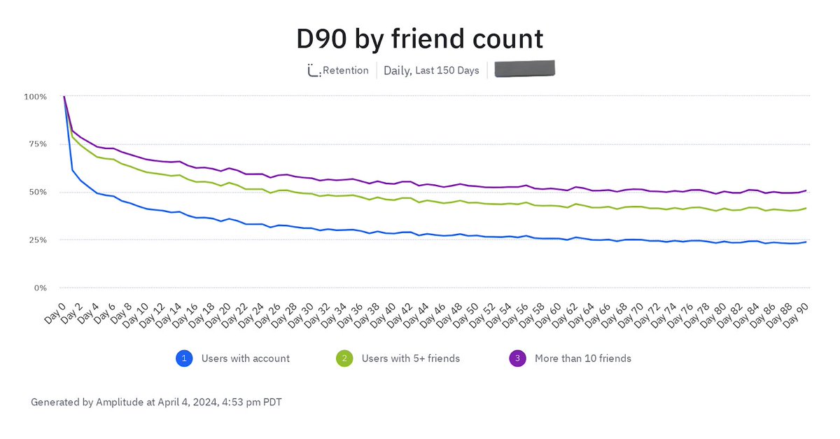 If you're active in the social app industry, once per decade you'll stumble across what is known as a Black Swan retention chart. When you see it, don't ask questions and just find a way to be involved in whatever capacity you can. Today was one of the those days.