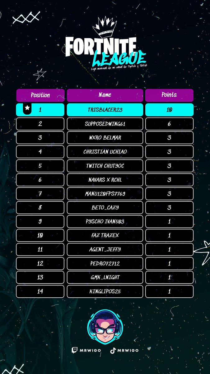 Inicie mi liga mensual de Fortnite en mi canal de Twitch.tv/mrwigo_ y acá los resultados de los primeros 2 días 😎 Esta liga durará un mes así que pueden participar los Lunes, Miércoles y Viernes a las 7pm Centroamérica 8pm CDMX, Col y Venezuela.
