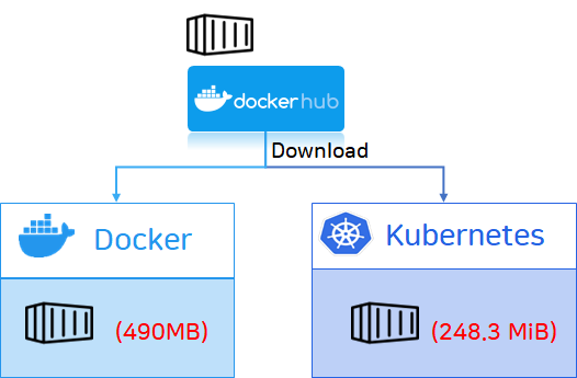 Docker Hub의 같은 이미지를 Docker에서 받았을 때와 Kubernetes에서 받았을 때 사이즈가 다른 이유

🔔 정답 : cafe.naver.com/kubeops/158

#docker #kubernetes #contaienrd