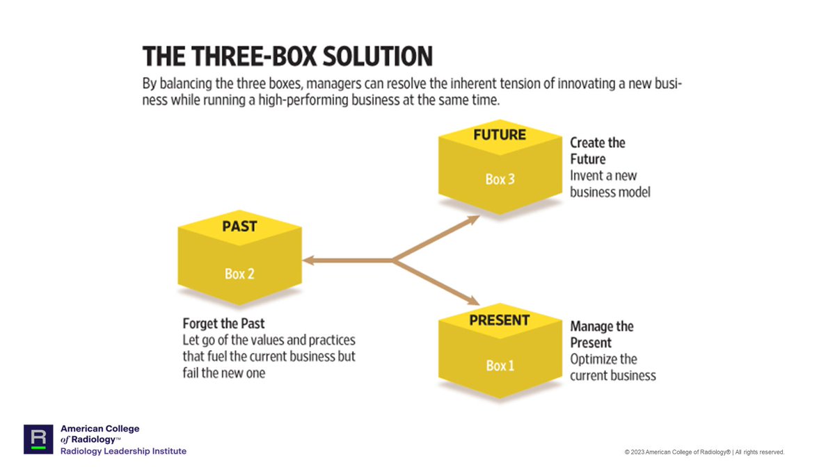 Amazing how basic fundamentals (like this '3-box model', based on scriptures 3,500 years old!) can simplify #leadership approaches. ~Enjoyed lecturing tonight at the @RadiologyACR RLI Leadership Accelerator acr.org/Practice-Manag… #radtwitter #AUR24 @RLI_ACR