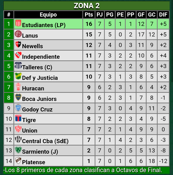 #CopaProyección 🇦🇷 #Zona2 Tabla de Posiciones