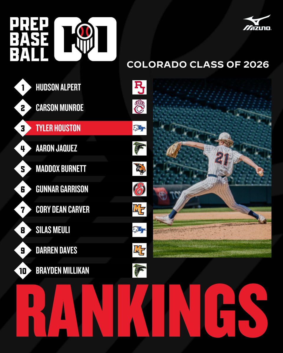 Prep Baseball Colorado (@prepbaseball_co) on Twitter photo ๐๏ธ๐ช๐๐๐๐๐๐
๐ ๐๐๐๐ ๐ช๐๐๐๐ ๐น๐๐๐๐๐๐๐ ๐ผ๐๐
๐๐๐๐๏ธ
+Expanded to 100 prospects๐ฅ
+Top 10 Shake-Up๐
+Surging Arms๐
Full Story๐: loom.ly/Q2VfKxQ
<a href="/prepbaseball/">Prep Baseball</a> | @shooterhunt ๐๏ธ๐ช๐๐๐๐๐๐
๐ ๐๐๐๐ ๐ช๐๐๐๐ ๐น๐๐๐๐๐๐๐ ๐ผ๐๐
๐๐๐๐๏ธ
+Expanded to 100 prospects๐ฅ
+Top 10 Shake-Up๐
+Surging Arms๐
Full Story๐: loom.ly/Q2VfKxQ
<a href="/prepbaseball/">Prep Baseball</a> | @shooterhunt