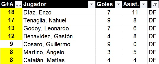 🔝Matías Catalán es uno de los 7 defensores de Talleres que participaron en más goles en los últimos 15 años: 18 E. Díaz 7+11 17 Tenaglia 9+8 13 L. Godoy 7+6 12 Benavídez 4+8 9 Cosaro 9+0 8 CATALÁN 4+4 8 Martino 3+5