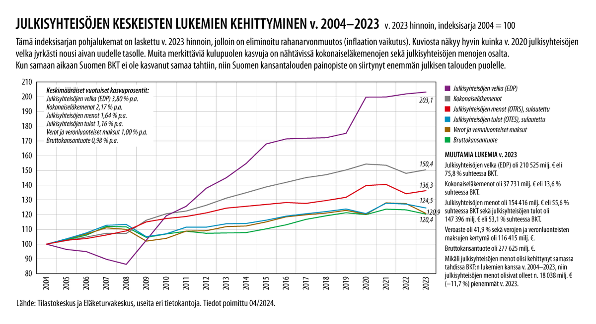 Hieman julkisyhteisöjen lukemien kehittymisestä pidemmällä aikavälillä. Aikojen saatossa on julkisyhteisöjen menot nousseet nopeammin kuin Suomen reaalitalous eli BKT:n kehittyminen olisi mahdollistanut. Puuttuvaa kasvua on sitten paikattu reippaalla julkisella velanotolla. 1/5