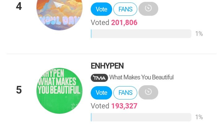 [🏆] TMA Best Music: Spring (PRE-VOTE) As of 240405 - 10:00 AM KST 5th: #ENHYPEN - 193,327 votes (Gap from 4th: 8,479 votes) 🔺 There are 44 new voters for ENHYPEN. Please continue encouraging others to vote with us! 🎯: Top 20 📅: 04.01 ~ 04.15 🗳️: en.fannstar.tf.co.kr/rank/view/bmus…