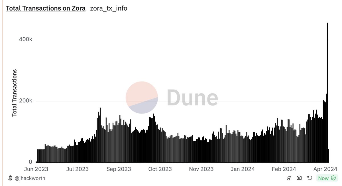 Zora Network seeing a huge spike in transactions today 👀