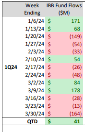 So Q1 24 fund flows ended red for $XBI & green for $IBB