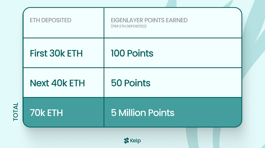 andrewmoh's tweet photo. #EigenLayer is set to be one of the most exciting launches in Q2/2024

So, the question remains: How to maximize the EigenLayer Points?

@KelpDAO Latest deal: Deposit $ETH ➜ get 100 EigenLayer Points as a bonus!?

This campaign will run for 30 days or until 70k fresh $ETH deposits are made.

Mint $rsETH today with my ref link: https://t.co/4185bFaz7W