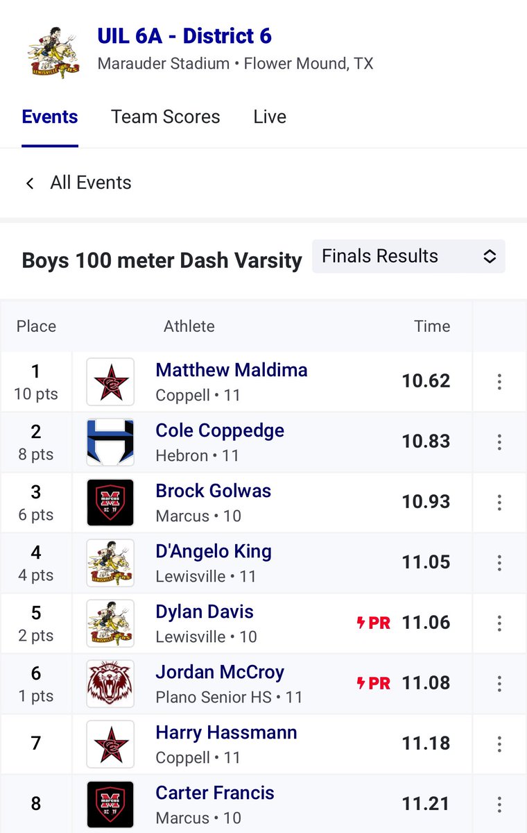 3rd overall in district for 100m, onto area. @Coach_A_MHS @Coach_T_Antle @MHSCoachLibby @Coach_TD19 @harper_coach @Talonsmith_