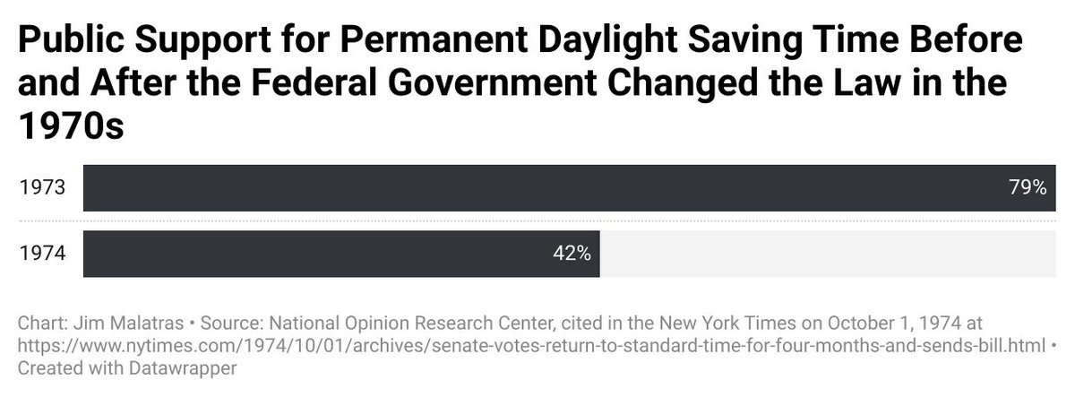 In 1973, the U.S. voted to try out permanent Daylight Saving Time for a period of two years. When it was implemented, 79% of the public approved of the move. By February, it only had 42% approval. Congress listened and the initiative was repealed after less than a year.