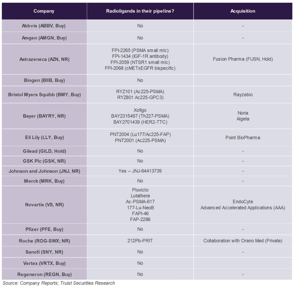 Biotech - What's next in radio FOMO? Source: Truist