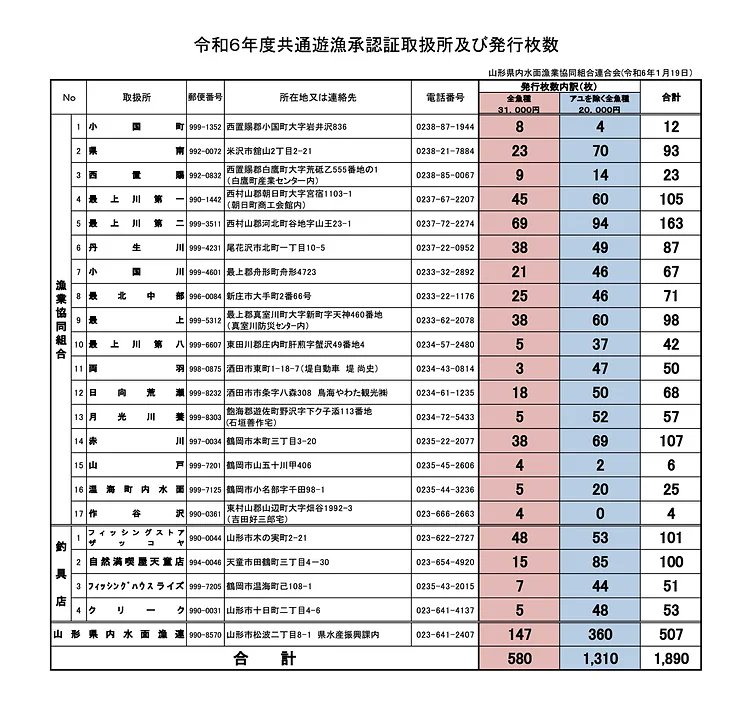 【山形県内水面漁連からのお知らせ】
「山形県 共通遊漁承認証」についてお知らせです。

○全魚種・６枚
○アユを除く全魚種・数枚

先着順で購入可能ですので、まずは事務局にご連絡ください😊（☎︎  023-641-2407）

#山形県内水面漁連
#フィッシュパス
#共通券
#アユ
#ヤマメ
#イワナ