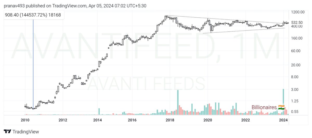 #AVANTIFEED (Monthly)
⚡️Almost Debt Free
⚡️10Y ROE of 24% CAGR
⚡️144500% returns from 2010 to 2017
⚡️Sideways since Oct 17
⚡️Momentum expected above 660
⚡️Heavy accumulation volume
⚡️Symmetrical Triangle Pattern
🔴 SL 506
🟡 CMP 532
🟢 TGT 586/665/798