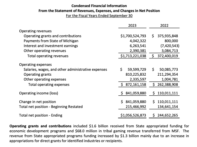 StopLeaping's tweet image. Follow the money--Read the details about how much funding the Legislature is funneling to the corrupt MEDC. 

Their revenue increased $1.4 billion in 2023!

Defund the MEDC! 

Defund Corporate Welfare! 

michiganbusiness.org/4928fd/globala…