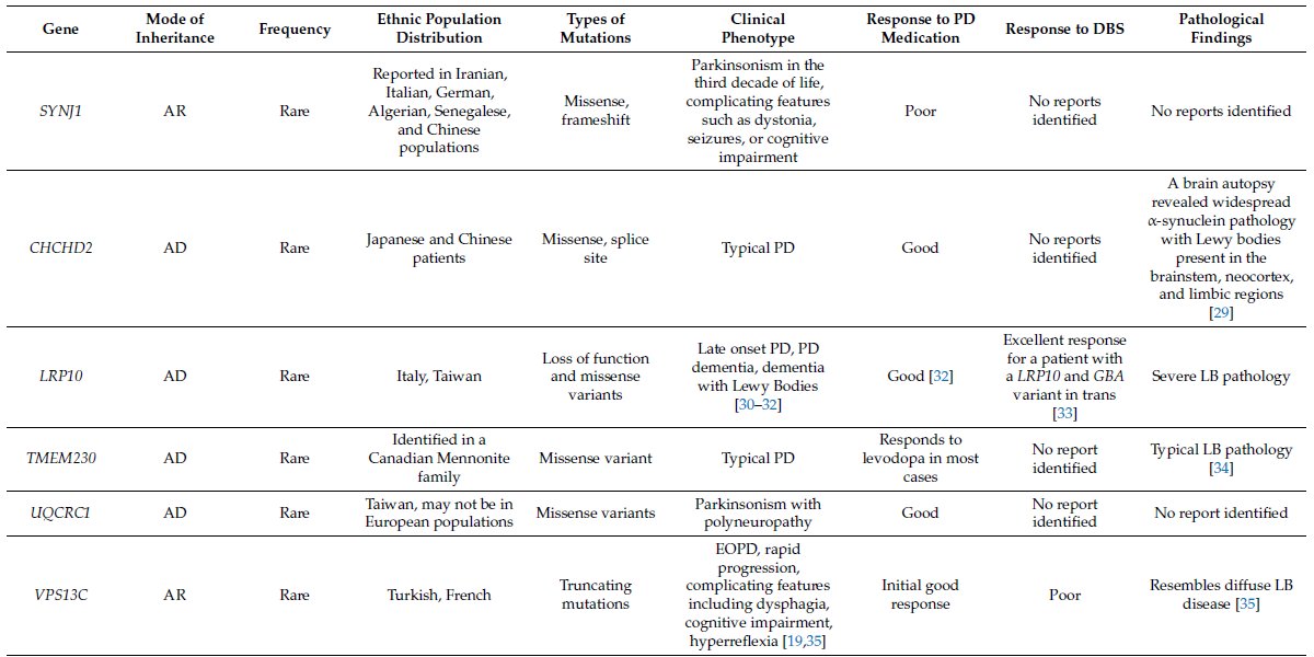 A comprehensive summary of monogenic PD from Dr Kishore Kumar #NeuroTwitter Monogenic Parkinson’s Disease: Genotype, Phenotype, Pathophysiology, and Genetic Testing mdpi.com/1532012 #mdpigenes via @Genes_MDPI