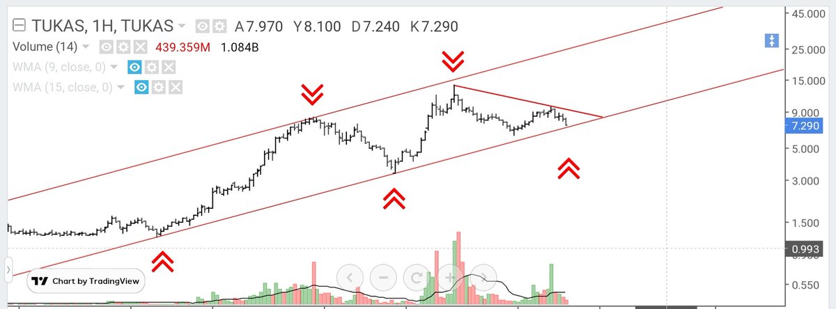 #Tukaş haftalık grafik logaritmik tam şuan kanal dibinde hacimde düşüş mevcut burdan dönüş beklenilir kanal üst direnci yaklaşık 30 lu rakamlara tekabül ediyor gidermi piyasa bilir