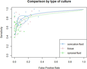 Sonication fluid culture demonstrated better sensitivity compared with the conventional culture method, and preoperative fluid culture provided lower sensitivity in diagnosing PJI. authors.elsevier.com/a/1itDn38vD3A2…