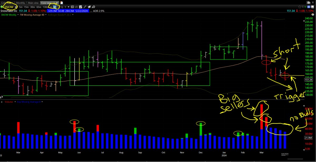 DarvasBoxAI's tweet image. back on Tuesday I added to my $SNOW short as it had a signal go off that day while everything else was green

When you pay attention to Signals and ignore MA&apos;s, News, and other distractions you start making really good/accurate interpretations and trades $STUDY #SignalTrading