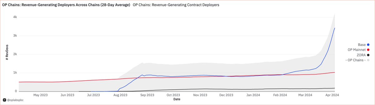 every superchain chart looks dumb right now - blobs costs appeared, then disappeared - demand keeps rising and pushing gas targets - more developers are deploying & seeing their contracts get used wild times. how much is temporary? idk