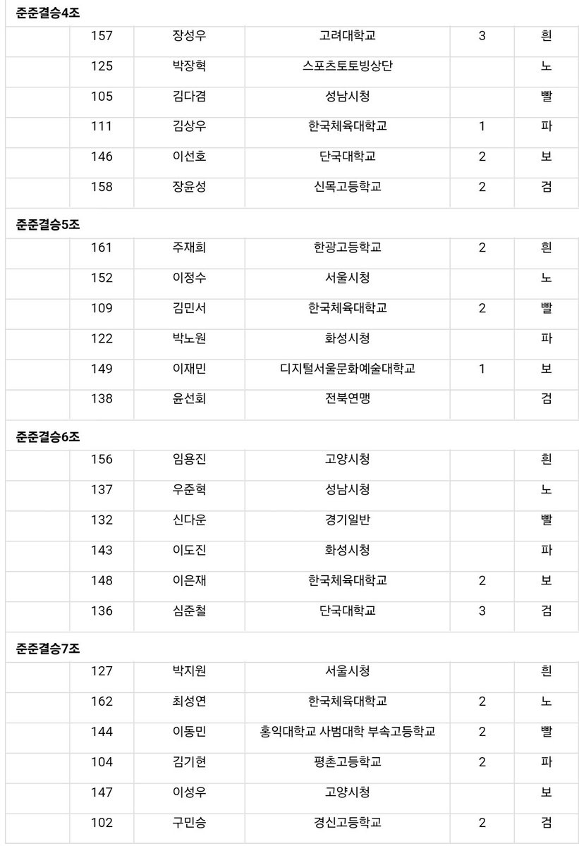 24/25 쇼트트랙 국가대표 선발전 1차 남자부 1500m 준준결승 조편성(2024.04.05)

박지원 7조 1레인🩵

#쇼트트랙 #shorttrack #박지원