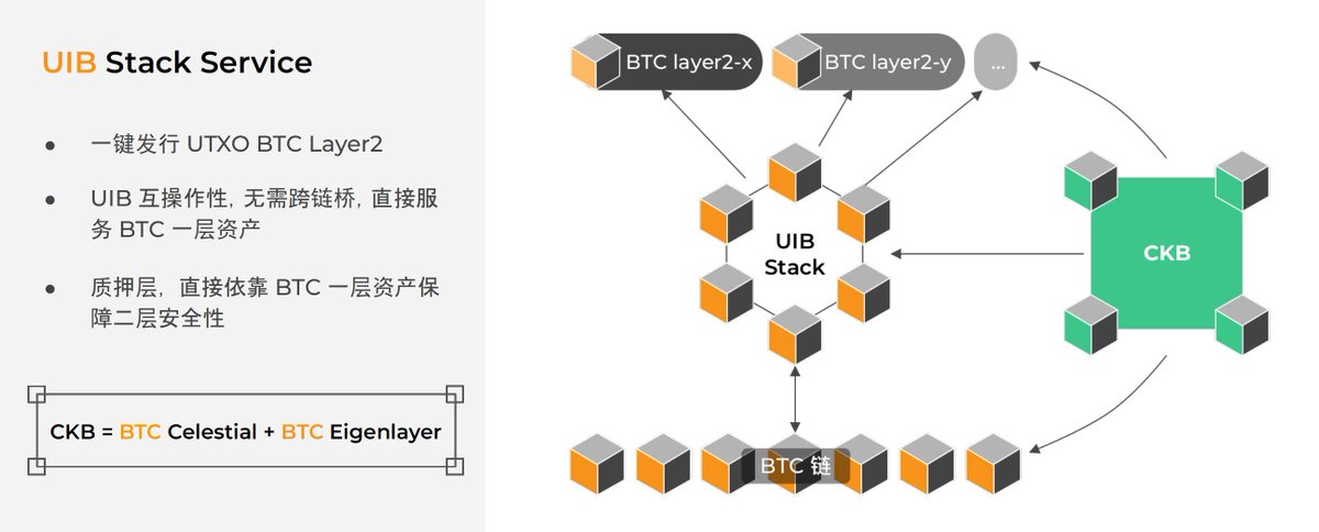 我们为什么要投资UTXO Stack ABCDE领投的UTXO Stack在技术上可以帮助项目开发者一键发行基于UTXO架构的BTC Layer2，并原生集成RGB++协议能力。在安全上结合通过质押 BTC、CKB 以及 BTC L1 资产以保障Layer2安全。 简单来说，UTXO Stack就是比特币生态的“OP Stack + EigenLayer” 一. BTC…