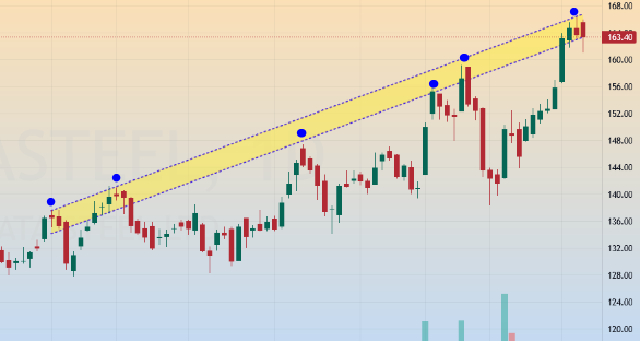 #TATASTEEL cmp 163

Planning for fresh buying ?
Be bit cautious

Risk Reward not looking healthy

Momentum chasers - unsee this tweet, no one can help you from losing