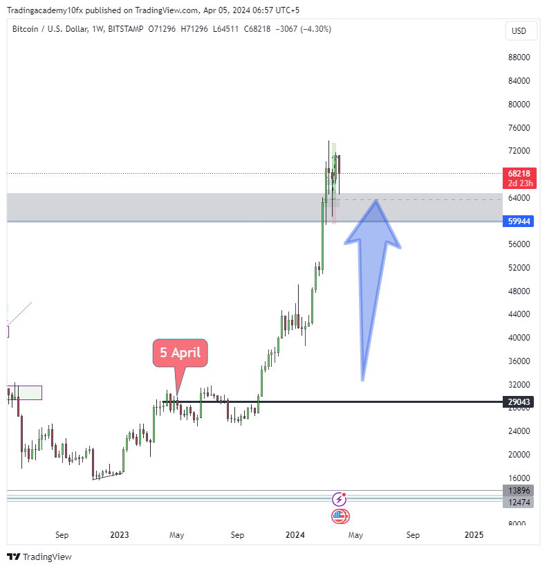 umermindset's tweet photo. Btc was at 29k 5 April #BTChalving https://t.co/f00VeAaIbA