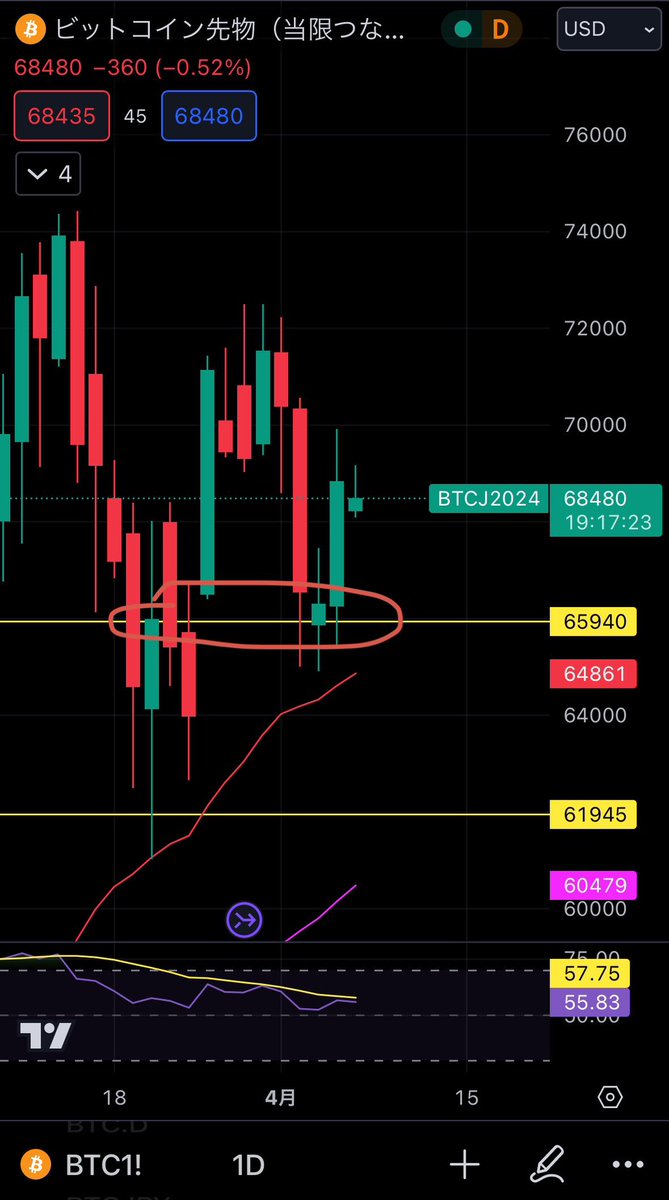 ビットコイン 窓埋めましたね やはり「埋めない窓はない」 #BTC #仮想通貨