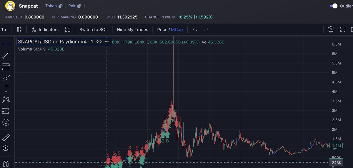 recently started fading shitcoins
bought in at 60k mcp missed the 50x