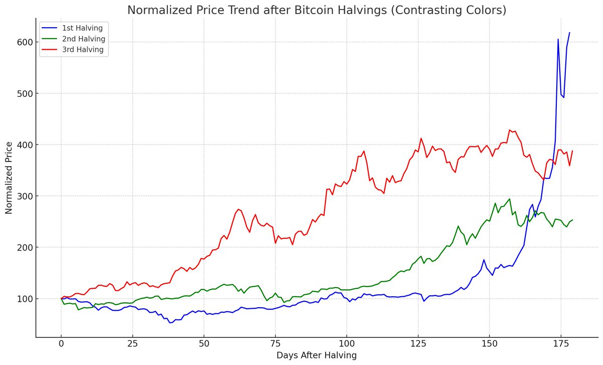 yonathandinata's tweet photo. Berhubung sedang liburan saya bahas secara singkat saja.

Ini adalah pola 180 hari setelah 1st, 2nd, 3rd Halving

1st dan 2nd Halving tampak ada penurunan, tapi menurutku untuk 4th Halving kali ini baiknya fokus kita pada 2nd dan 3rd Halving karena peran institusi semakin besar.

Ini perbandingannya 2nd dan 3rd Halving. Bisa diliat meski ada penurunan arahnya tetap naik. 

H+60 kompak ada koreksi artinya sekitar 19 Juni 2024, kemungkinan market akan ada koreksi lumayan. Harap waspada.. 

Next, saya analisa price behaviour dari bulan ke bulan selama 12 tahun. Ini observasi nya:
- Harga cenderung meningkat di kuartal pertama tahun (Januari hingga Maret).
- Harga biasanya mencapai puncak di bulan Maret.
- Harga turun secara signifikan dari Maret ke Juni.
- Harga tetap rendah selama pertengahan tahun (Juni hingga September).
- Terjadi peningkatan harga yang moderat menjelang akhir tahun (Oktober hingga Desember).

2024 ini pula, The Fed kemungkinan akan menurunkan suku bunga sebanyak 2x, tidak tahu berapa bps, tapi secara history, penurunan suku bunga biasa diikuti oleh koreksi bursa. 

Jadi secara cocoklogi ada 3 data yang saling menguatkan:
- Q2 kemungkinan ada koreksi (Halving analysis)
- Maret - Juni kemungkinan ada koreksi (Monthly analysis)
- Fed cut rates memicu koreksi (prediksi saya di Q2-Q3)

Lagi lagi ini soal datasets, bukan sebuah KEPASTIAN, tapi baiknya selalu berjaga-jaga. Semoga berguna yaaa 🙏

Mohon Like, Follow, RT! Thanks 😆