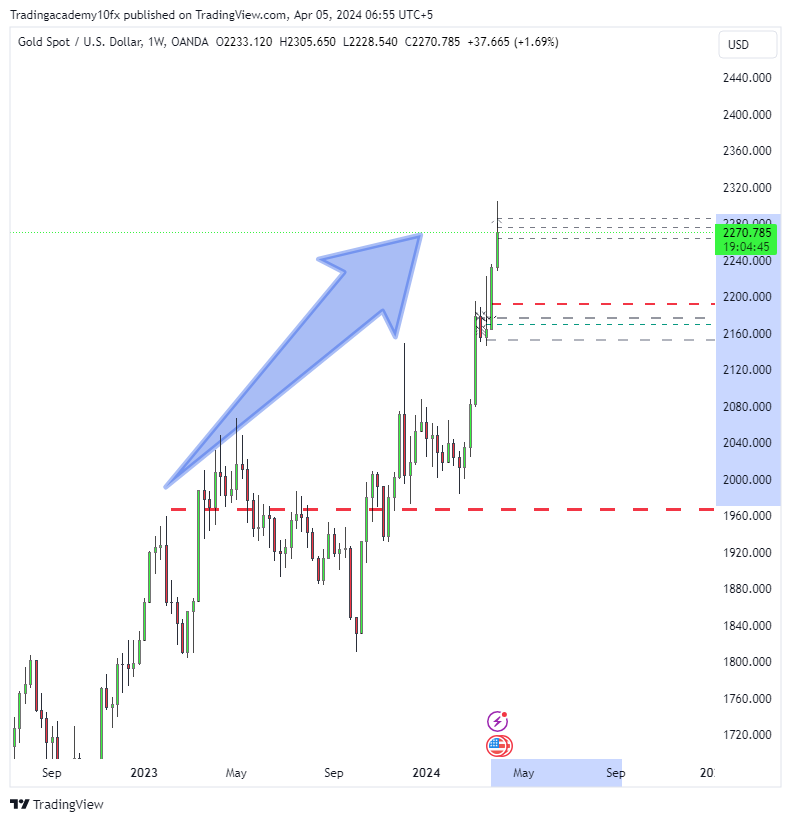 umermindset's tweet photo. Gold price on 5th April was 1970$ . Gold created All time high and 16% increase https://t.co/cEBkoLjSC3