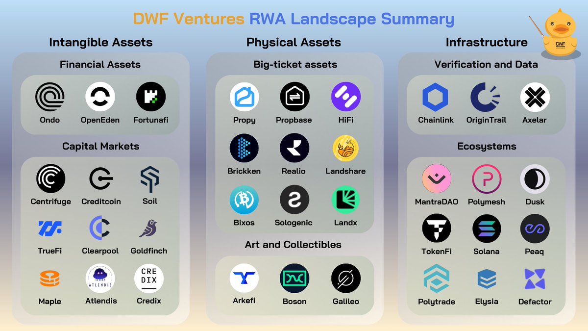As the Real World Asset (RWA) narrative gains momentum, DWF Ventures has compiled a list of notable projects driving progress in this space. Explore the evolving landscape of RWA verticals in the summary below! 👇🚀