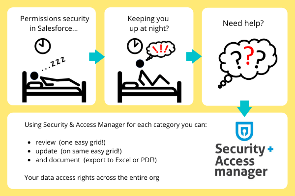 Hey Awesome Admins, are security permissions in Salesforce keeping you up at night? Check out our Security + Access Manager app on the AppExchange: bit.ly/3nGkYc8
#awesomeadmin #trailblazercommunity #salesforceadmin #applicationperfection