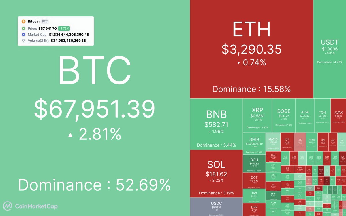 CoinMarketCap's tweet photo. Crypto today 👇 https://t.co/KaMz4f7A7l