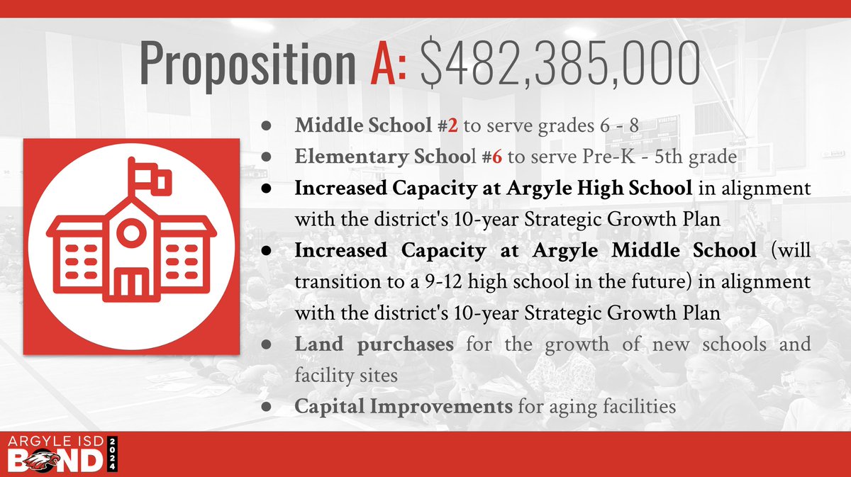 The AISD Bond includes 3 propositions that will be included on the ballot. So what is included in PROP A? ➡️MS #2 to serve grades 6-8 ➡️ES #6 to serve PreK-5 ➡️Increased Capacity at AHS ➡️Increased Capacity at AMS ➡️Land purchases ➡️Capital Improvements for aging facilities