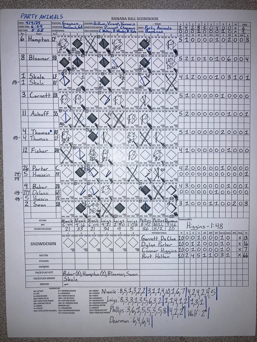 JoshTalevski's tweet photo. April starts with a monumental @ThePrtyAnimals win against @TheSavBananas! The Animals totaled 6 points, 15 runs, 19 hits and 7 trick plays while Bryson Bloomer set a Banana Ball single-game record with 6 RBI and an inside-the-park home run! https://t.co/FqC5shI9ZV