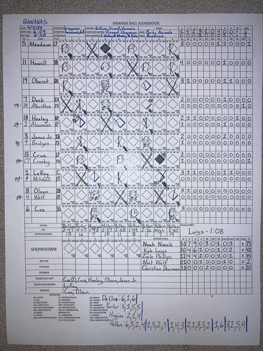 JoshTalevski's tweet photo. April starts with a monumental @ThePrtyAnimals win against @TheSavBananas! The Animals totaled 6 points, 15 runs, 19 hits and 7 trick plays while Bryson Bloomer set a Banana Ball single-game record with 6 RBI and an inside-the-park home run! https://t.co/FqC5shI9ZV