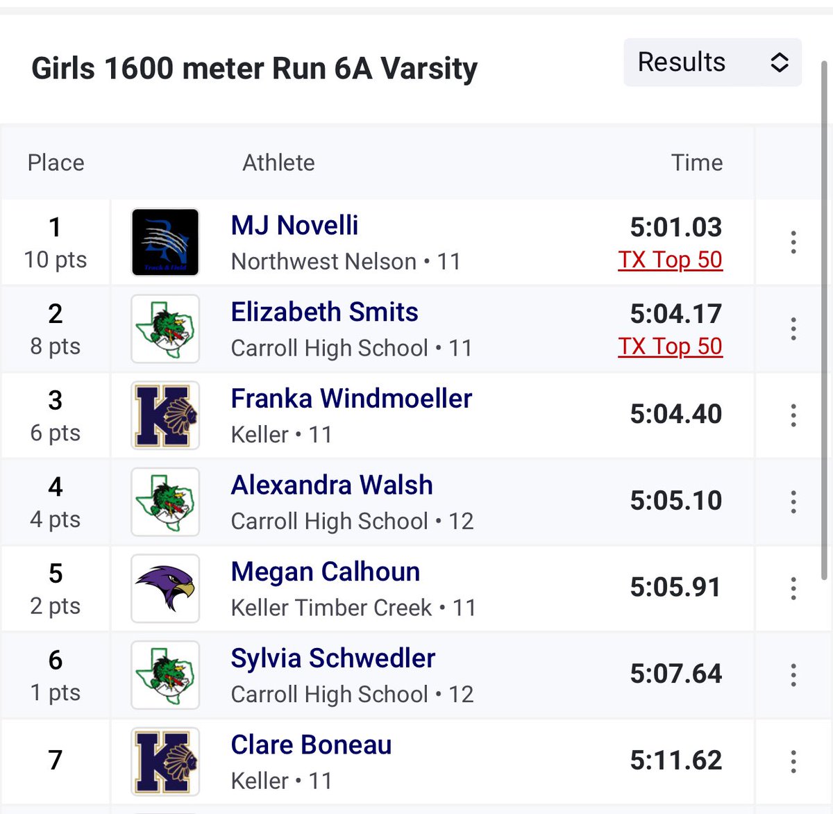 Congratulations to Elizabeth Smits (2nd place), Alexandra Walsh (4th place) & Sylvia Schwedler (6th place) on their District 4-6a Varsity 1600 meter performances. Elizabeth & Alexandra have advanced to next Thursday’s Area Meet.