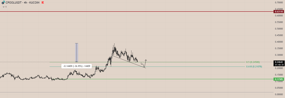 rvxbt_'s tweet photo. $CPOOL 

Entered at 0.15 cents.

Currently down nearly 40% from its peak. Hoping for a setup similar to this. Will consider increasing position if it develops as anticipated.

Next stop: 0.63 cents https://t.co/1SmJn2uKs9