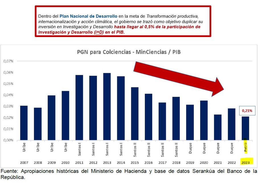 En 1994, la Misión de Sabios solicitó invertir por lo menos el 1% del PIB en ciencia e investigación. Hoy, 30 años después, estamos invirtiendo el 0,21%, pero lo más grave es que la inversión en 2023 es la menor que hemos tenido desde el año 2007. Sin ciencia, no hay desarrollo.