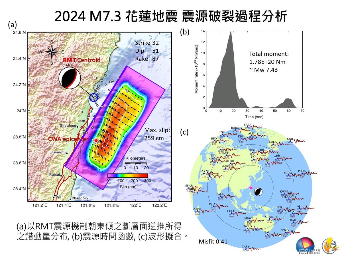 Shao_SYH's tweet photo. Inversion  results from Dr. Shiann-Jong Lee, Academia Sinica. 

w/ east-dipping plane
(a) slip distribution &amp; centroid
(b) time series
(c) wave form misfit https://t.co/qbUp7qEZ32